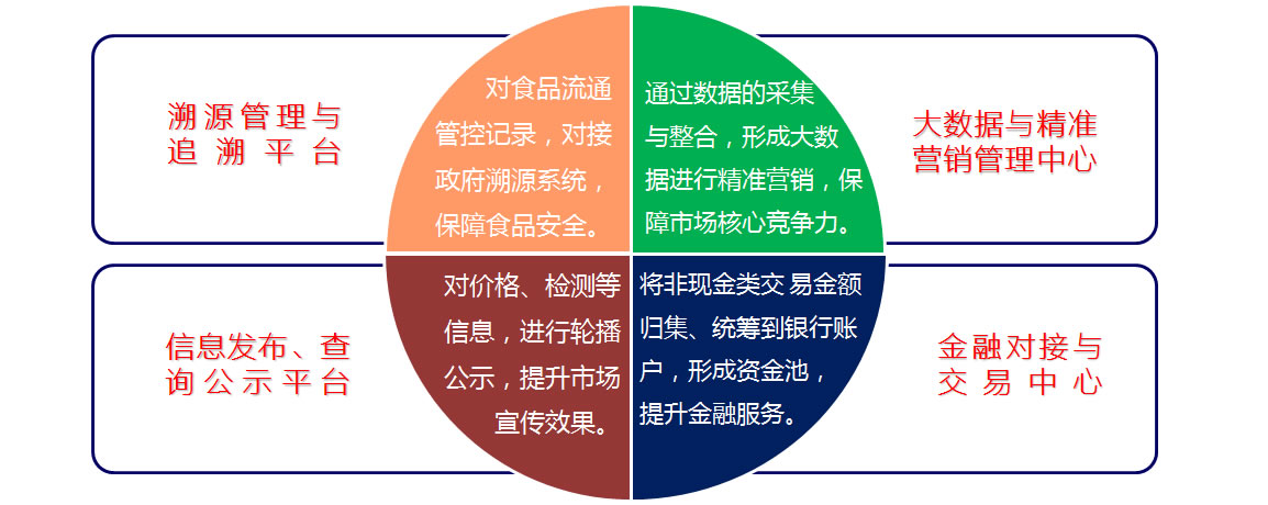 智慧農(nóng)貿(mào)解決方案建設(shè)目標(biāo)（溯源、信息、金融、大數(shù)據(jù)）