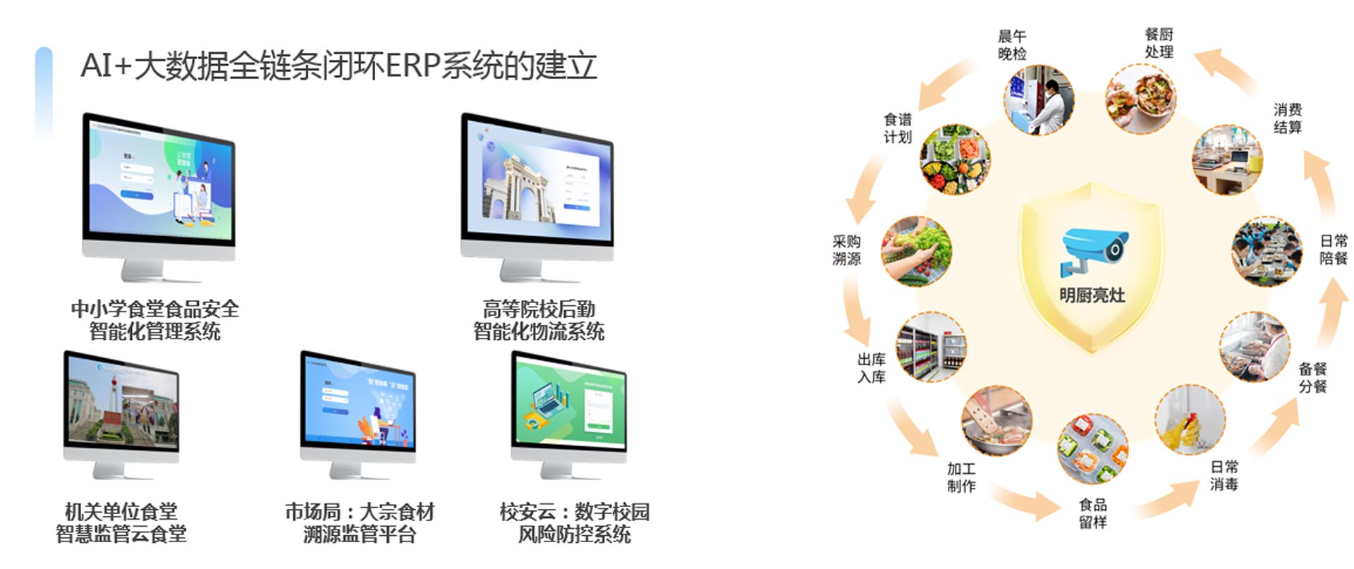 【校園食安】通過AI抓拍、智能秤、消毒機柜、預警等設備實現(xiàn)全程監(jiān)控，所有食材從配送到加工的全流程信息（包括供應商、合格證明、實物照片等）均可通過數(shù)字化平臺追溯與生成預警管理。