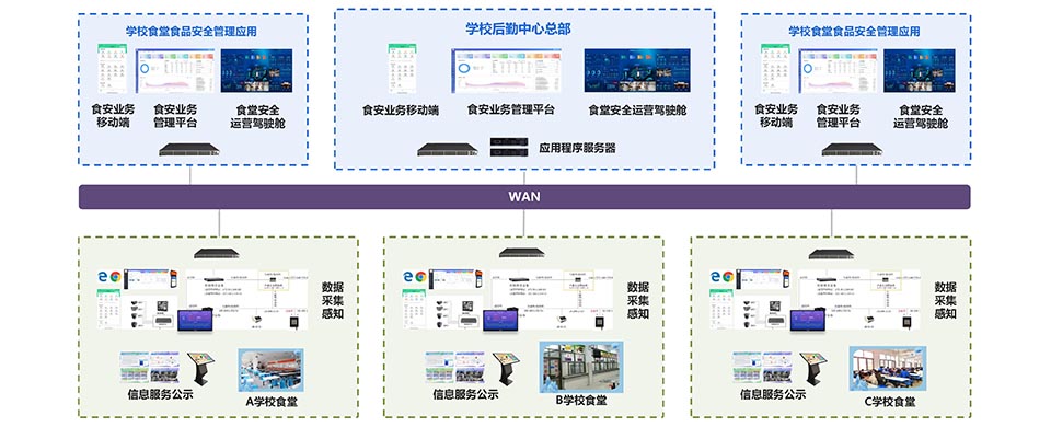 高校后勤采供食安管理系統(tǒng)支持多校區(qū)、多中心、多食堂、多檔口，統(tǒng)一部署、統(tǒng)一應(yīng)用